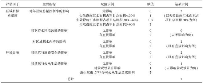 净水技术｜马越：关于海绵城市绿色雨水设施运维管理的关键问题探讨(图7)