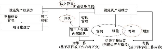 净水技术｜马越：关于海绵城市绿色雨水设施运维管理的关键问题探讨(图5)