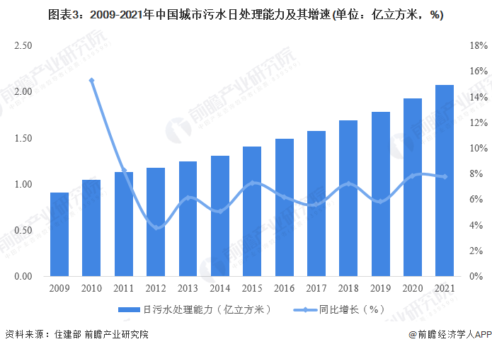 2023年中国污水处理行业市场现状及发展趋势分析 政策集中于污水处理能力提升(图3)