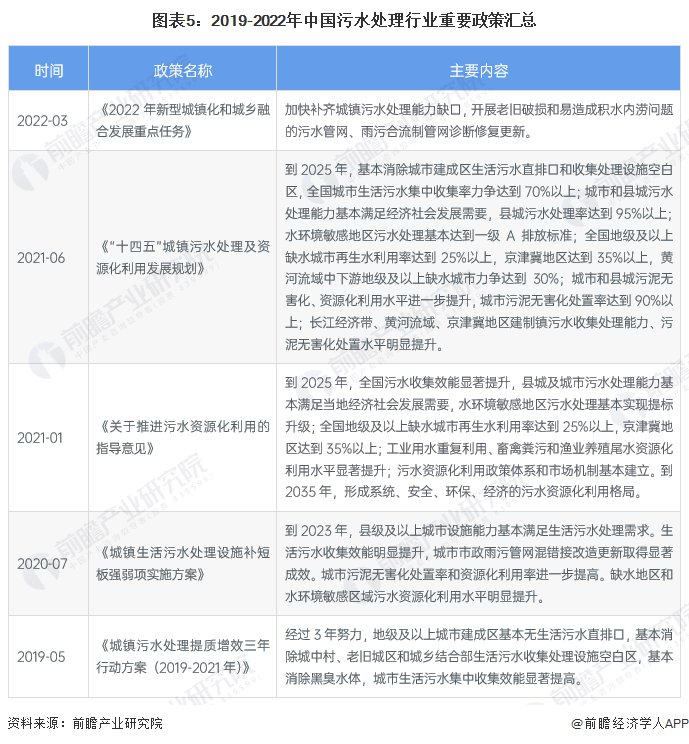 2023年中国污水处理行业市场现状及发展趋势分析 政策集中于污水处理能力提升(图5)