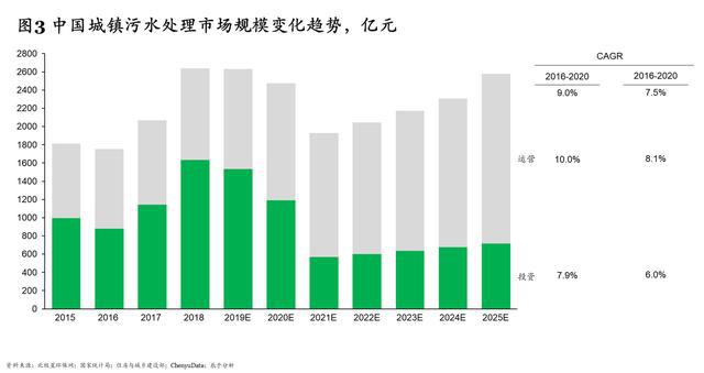 “十四五”规划污水处理新增产能下降60% 相关企业路在何方？(图3)