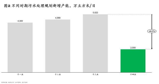 “十四五”规划污水处理新增产能下降60% 相关企业路在何方？(图2)