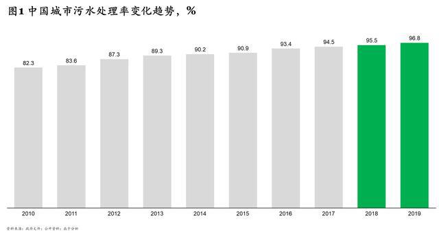 “十四五”规划污水处理新增产能下降60% 相关企业路在何方？(图1)