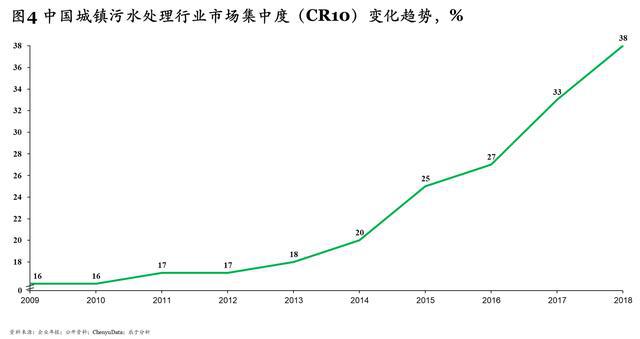 “十四五”规划污水处理新增产能下降60% 相关企业路在何方？(图4)