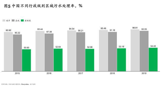 “十四五”规划污水处理新增产能下降60% 相关企业路在何方？(图5)