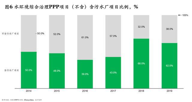 “十四五”规划污水处理新增产能下降60% 相关企业路在何方？(图6)