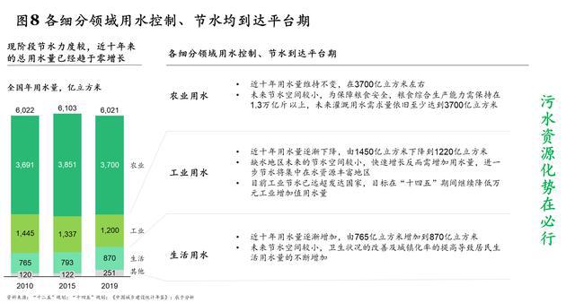 “十四五”规划污水处理新增产能下降60% 相关企业路在何方？(图8)