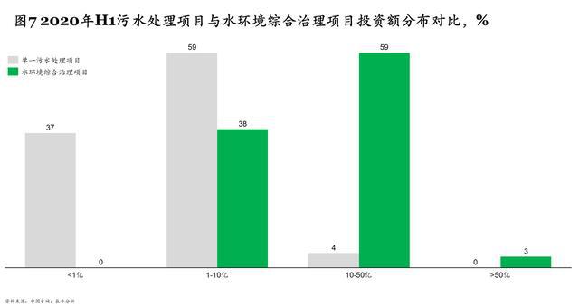 “十四五”规划污水处理新增产能下降60% 相关企业路在何方？(图7)