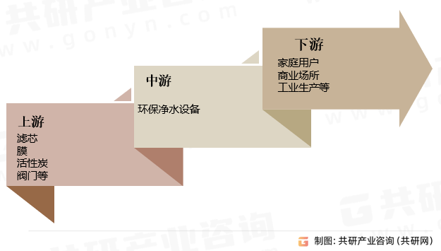 2023年中国环保净水设备行业产业链及市场规模分析[图](图2)