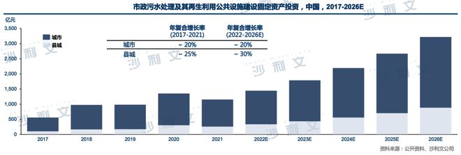 行业洞察丨“减污主旋律”：水处理行业高质量均衡发展(图3)