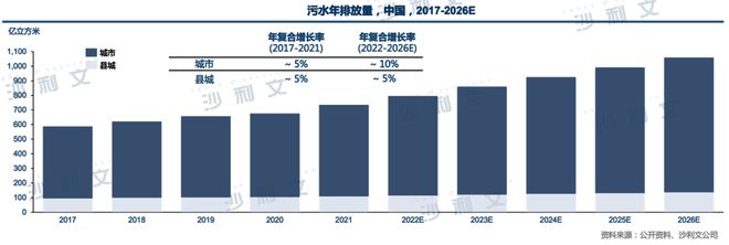 行业洞察丨“减污主旋律”：水处理行业高质量均衡发展(图4)