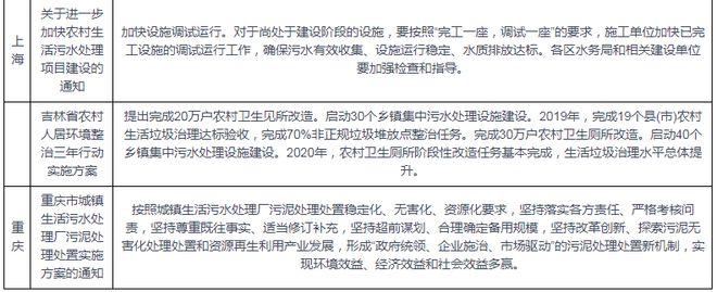 污水处理行业相关政策汇总 推动工业园区能源系统优化和污染整治(图4)