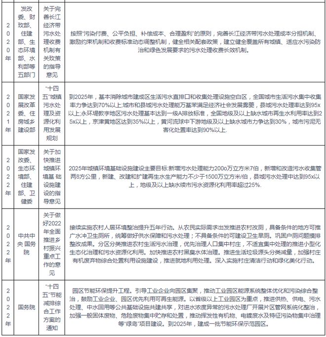 污水处理行业相关政策汇总 推动工业园区能源系统优化和污染整治(图2)