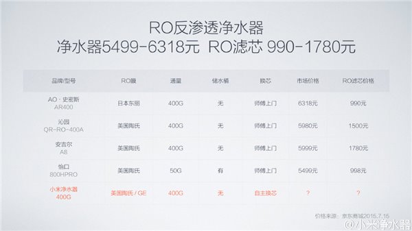 小米净水器售价上市时间公布：1299元？(图2)